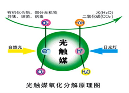 光觸媒技術真的能做到完全的杭州甲醛治理嗎？
